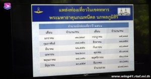 กองบิน ๔๑ ให้การต้อนรับคณะตรวจเยี่ยมแหล่งท่องเที่ยวในเขตทหารของกองทัพอากาศ
